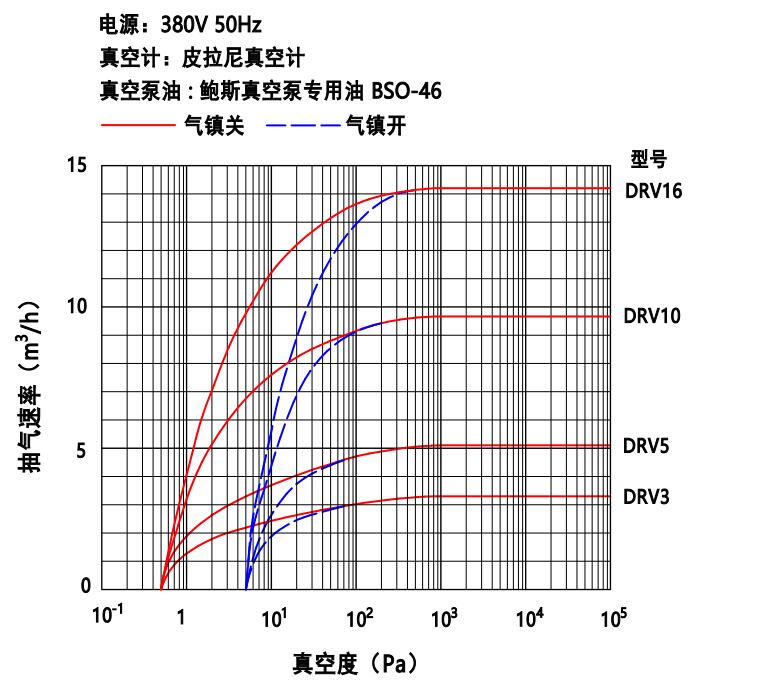 鮑斯真空泵雙級油旋片泵DRV10抽速曲線圖