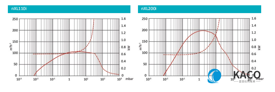 Edwards愛德華nXLi多級羅茨干式真空泵性能 Edwards愛德華nXLi多級羅茨干式真空泵性能