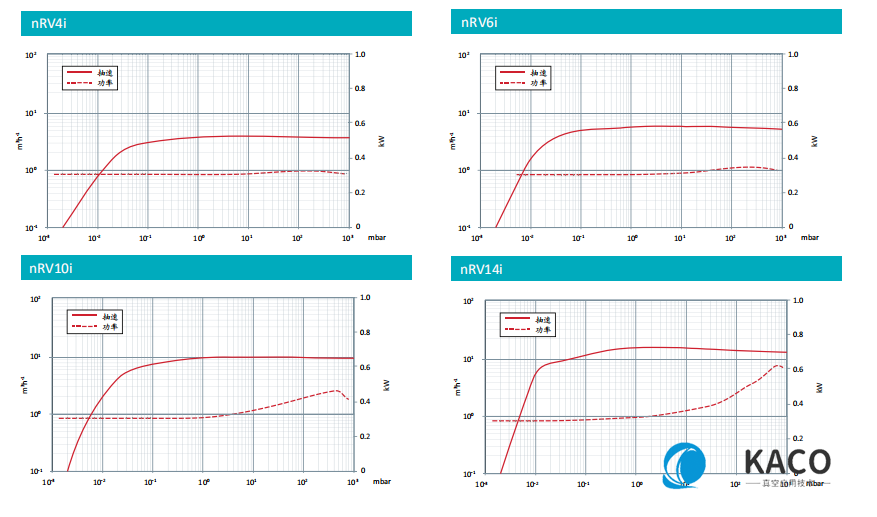 Edwards愛(ài)德華nRVi油封旋片性能圖