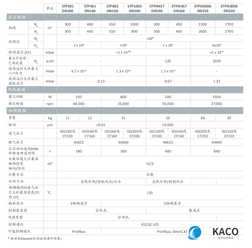 Edwards愛德華STP 磁懸浮渦輪分子泵技術(shù)數(shù)據(jù)