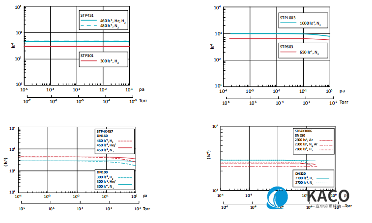 Edwards愛德華STP 磁懸浮渦輪分子泵性能圖