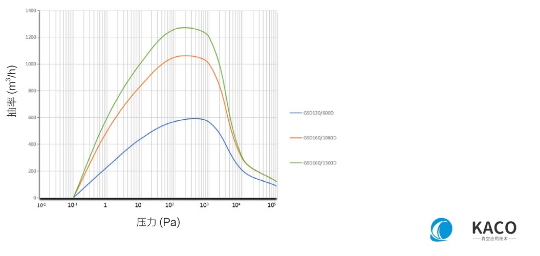 鮑斯真空泵螺桿干泵機(jī)組GSD160/1300D抽速曲線圖