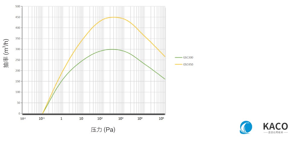 鮑斯真空泵螺桿干泵GSC系列單泵GSC300D抽速曲線圖