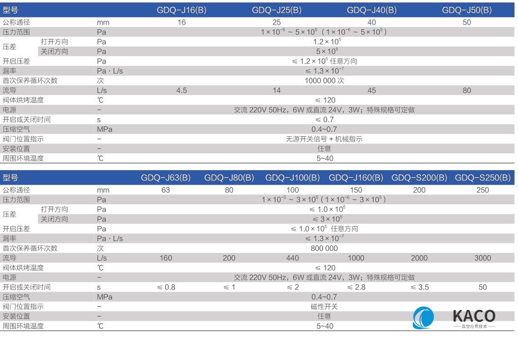 鮑斯真空泵閥門GDQ氣動擋板閥主要性能指標