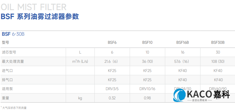 鮑斯真空泵用油霧過濾器BSF系列油霧過濾器BSF16B主要性能指標(biāo)