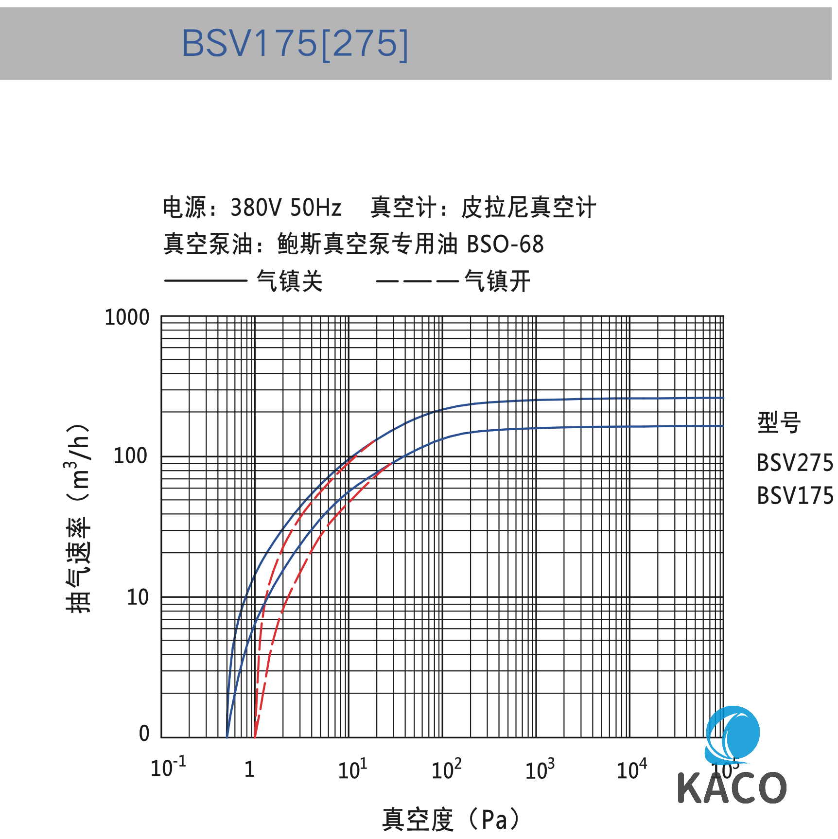 旋片式真空泵BSV275抽速曲線